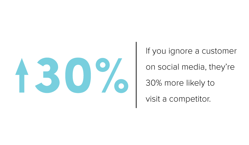 Social_Media_Customer_Service_Statistic