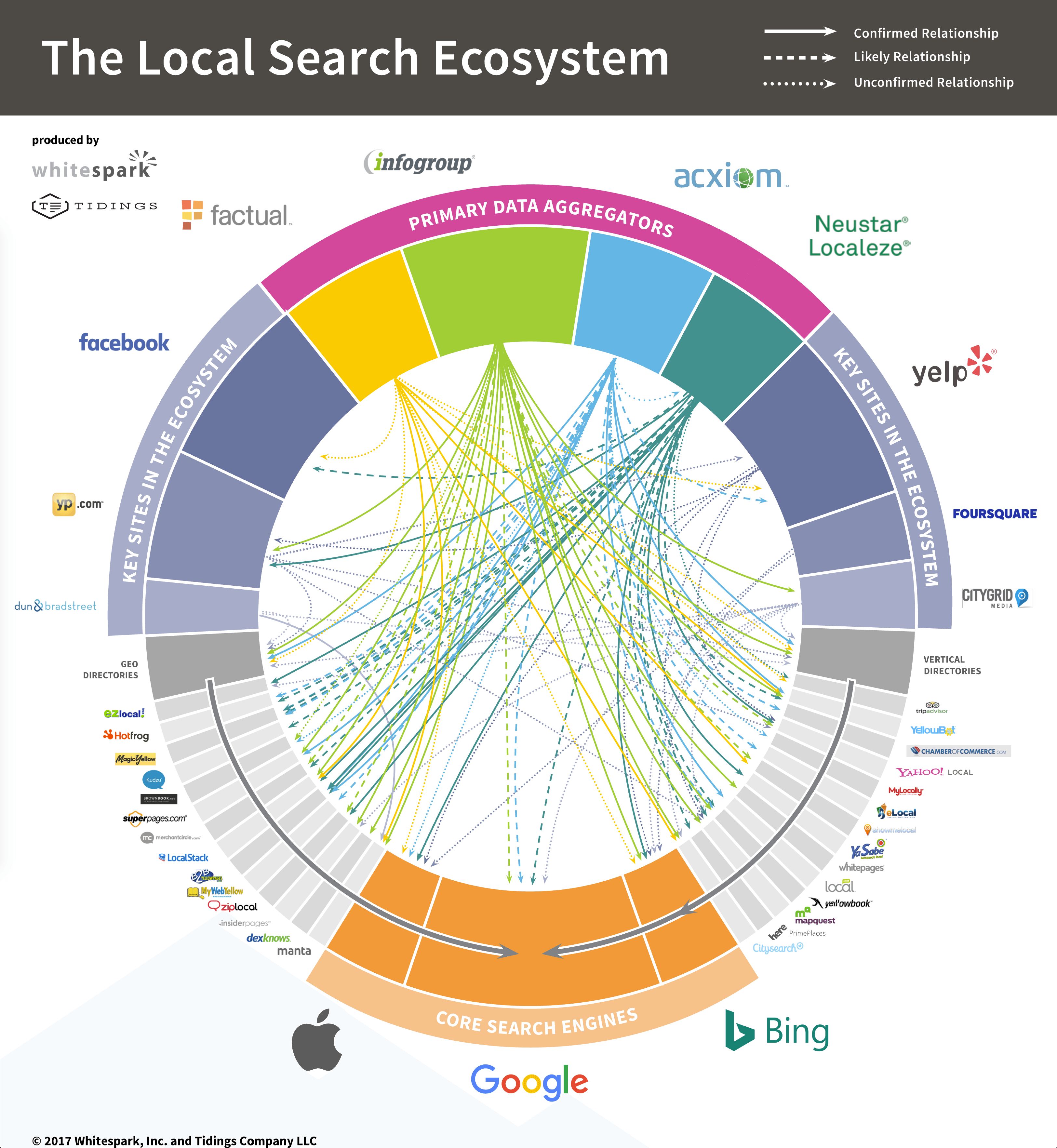 Here's What You Need to Know About Local Search Ecosystems