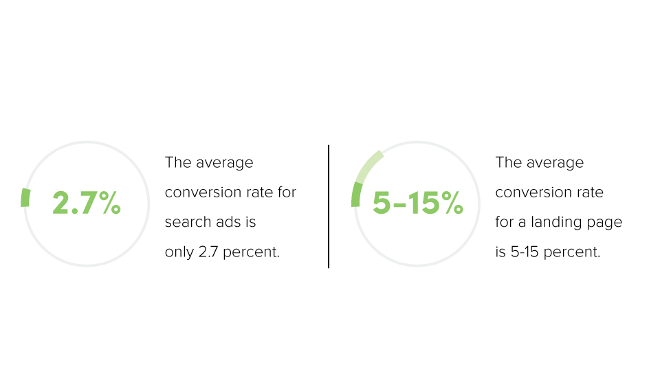 Landing Page Conversion Rates